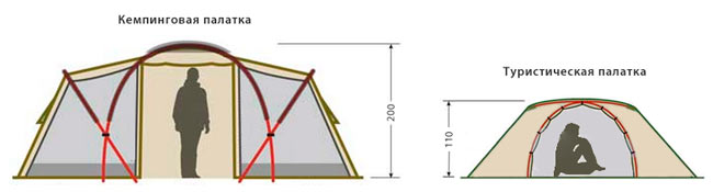 Сравнение высоты кемпинговой и туристической палатки