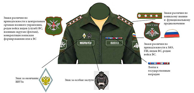 Схема размещения официальных военных символов, знаков отличия, персонифицированных знаков различия и обозначений, на форме одежды (нового образца) федеральных гражданских государственных служащих Министерства обороны РФ.
