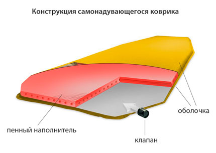 Конструкция самонадувающегося коврика