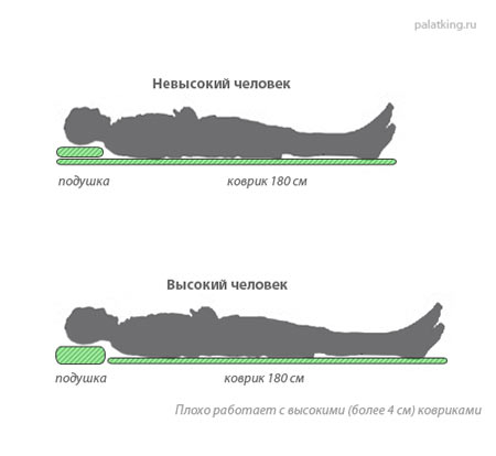 Длинна туристического коврика