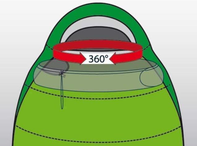 Тепловой воротник с обхватом в 360° может гарантировать минимальные теплопотери. Тепловой воротник-элемент системы повышенной защиты (Protective Shell) Универсальный трёхсезонный туристический спальный мешок Alexika Mountain