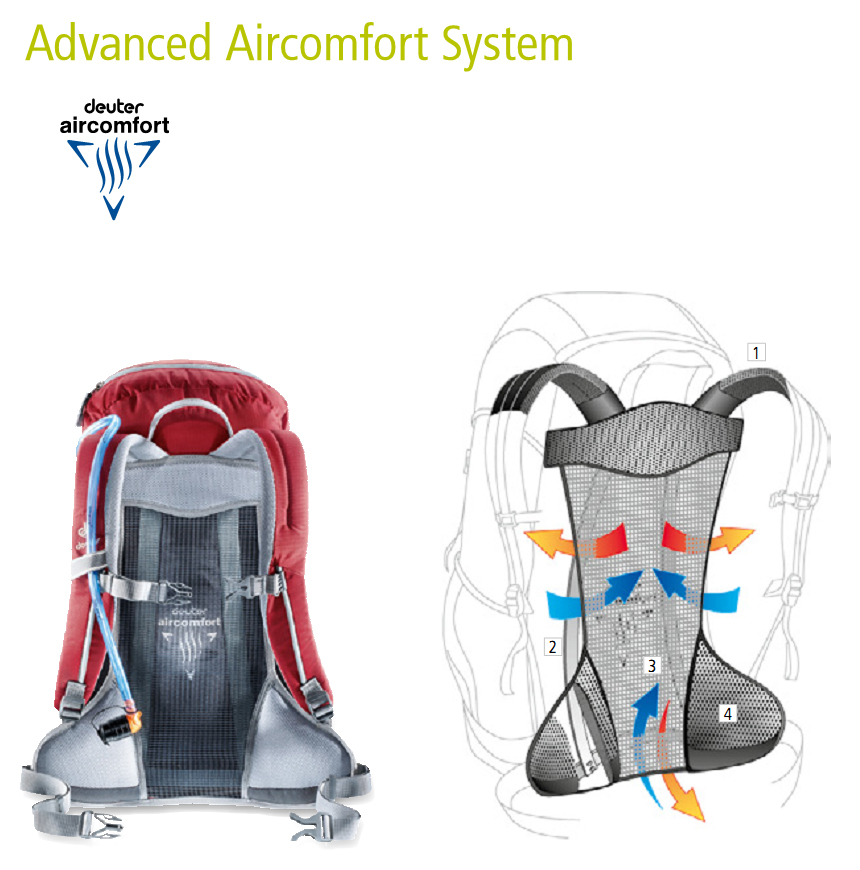 Система - Deuter Advanced Aircomfort System