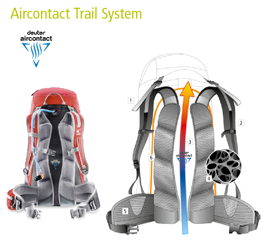 Система - Deuter Aircontact Trail System