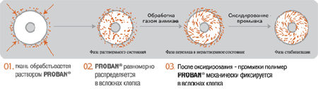 процесс производства ткани с огнезащитными свойствами по технологии Proban