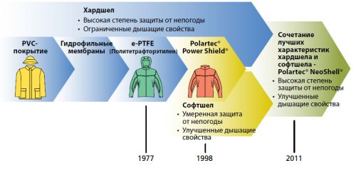 Как работают водонепроницаемые дышащие ткани?