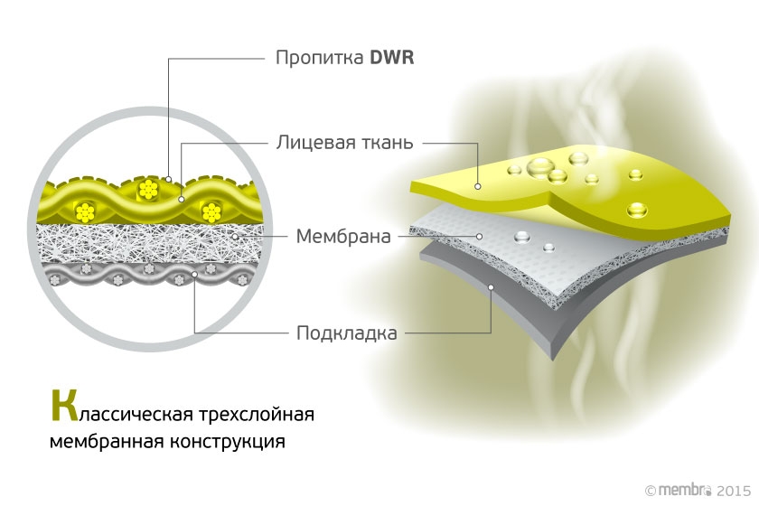 Классическая трехслойная мембранная конструкция