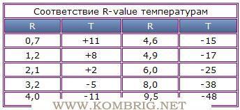 Таблица перевода R-value туристических ковриков в температуры почвы