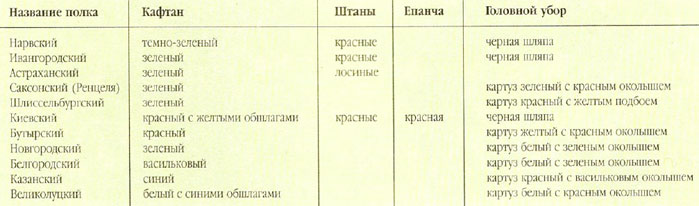 Униформа армейских полков 1711 г.