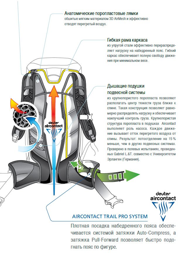 Deuter Aircontact Trail Pro System
