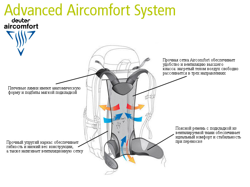 Система Advanced Aircomfort System у рюкзаков Deuter