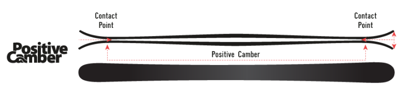 Positive Camber