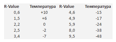 R-Value