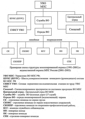 Военизированная охрана это что такое. 350px %D0%A1%D1%82%D1%80%D1%83%D0%BA%D1%82%D1%83%D1%80%D0%B0 %D0%B2%D0%B5%D0%B4%D0%BE%D0%BC%D1%81%D1%82%D0%B2%D0%B5%D0%BD%D0%BD%D0%BE%D0%B9 (%D0%B2%D0%BE%D0%B5%D0%BD%D0%B8%D0%B7%D0%B8%D1%80%D0%BE%D0%B2%D0%B0%D0%BD%D0%BD%D0%BE%D0%B9) %D0%BE%D1%85%D1%80%D0%B0%D0%BD%D1%8B %D0%9C%D0%9F%D0%A1 %D0%A0%D0%A4 (1991 2003). Военизированная охрана это что такое фото. Военизированная охрана это что такое-350px %D0%A1%D1%82%D1%80%D1%83%D0%BA%D1%82%D1%83%D1%80%D0%B0 %D0%B2%D0%B5%D0%B4%D0%BE%D0%BC%D1%81%D1%82%D0%B2%D0%B5%D0%BD%D0%BD%D0%BE%D0%B9 (%D0%B2%D0%BE%D0%B5%D0%BD%D0%B8%D0%B7%D0%B8%D1%80%D0%BE%D0%B2%D0%B0%D0%BD%D0%BD%D0%BE%D0%B9) %D0%BE%D1%85%D1%80%D0%B0%D0%BD%D1%8B %D0%9C%D0%9F%D0%A1 %D0%A0%D0%A4 (1991 2003). картинка Военизированная охрана это что такое. картинка 350px %D0%A1%D1%82%D1%80%D1%83%D0%BA%D1%82%D1%83%D1%80%D0%B0 %D0%B2%D0%B5%D0%B4%D0%BE%D0%BC%D1%81%D1%82%D0%B2%D0%B5%D0%BD%D0%BD%D0%BE%D0%B9 (%D0%B2%D0%BE%D0%B5%D0%BD%D0%B8%D0%B7%D0%B8%D1%80%D0%BE%D0%B2%D0%B0%D0%BD%D0%BD%D0%BE%D0%B9) %D0%BE%D1%85%D1%80%D0%B0%D0%BD%D1%8B %D0%9C%D0%9F%D0%A1 %D0%A0%D0%A4 (1991 2003). Военизированная охрана сегодня объединяет различные подразделения, задействованные в обеспечении безопасности объектов, имеющих важное государственное значение (министерства, ведомства), ключевых предприятий, различных организаций, учреждений. До 1999 года ВОХР существовала как самостоятельный правовой институт. В начале 2000-х система была ликвидирована путем преобразования и создания на ее основе ведомственной охраны.