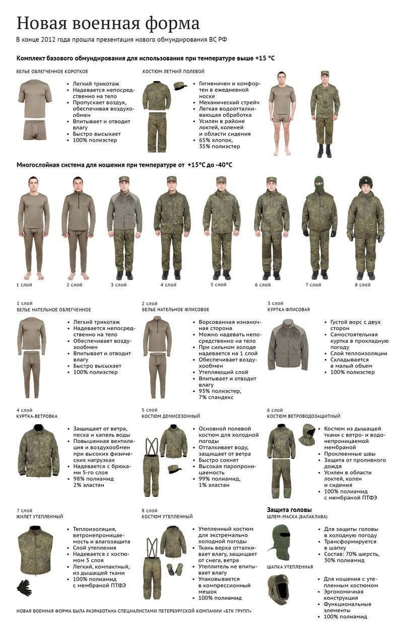Форма одежды русской армии 1700-1731 гг.