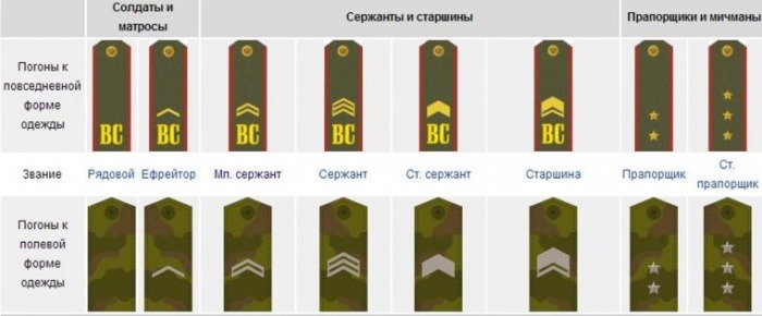 Воинские звания и знаки различия в ВС СССР — — Википедия